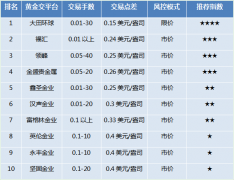 贵金属最新交易平台