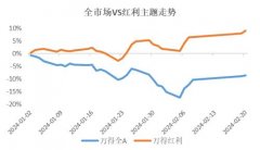 而且还有5%左右的股息率十大指数基