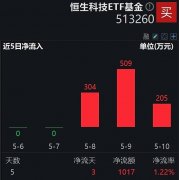 处于约79%历史分位值指数增强策略