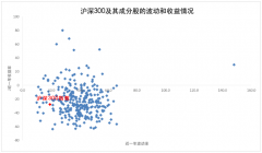 对应就会拖累指数下