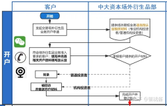 在进行任何一类金融