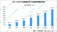 近五年年均复合增长