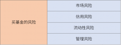 管理风险是指因基金