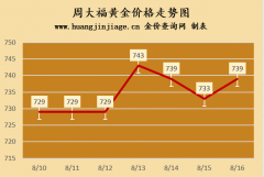 -足金换购价：相较于