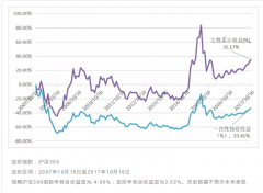 同样对沪深300指数做