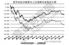 股价将上涨0.71％以上？上证指数是