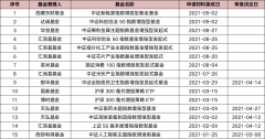 公募基金对于热门主题和行业指数