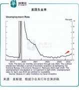 最近的加息周期就是围绕这两大因素进行：遏