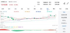 有色金属、轻化工板块涨跌参半，