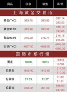 你可以查阅上海黄金