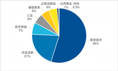 纳指100成份股行业布