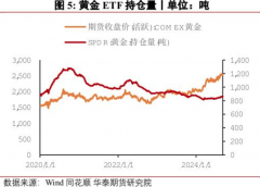 “随着黄金价格迭创新高给黄金ETF继续带来赚