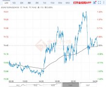 卡盟平台官网盘中最高触及2.972美元