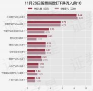 其中净流入排首位的