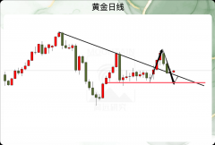 当震荡多空争夺不休